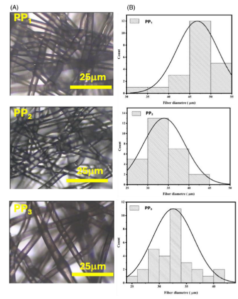 (A) Microscopicviews of the nonwoven fiber diameters. (B) Distribution of fiber diameters for the three samples. Courtesy of Experimental analysis on fiber diameter of spunbond nonwoven fabrics through Plackett–Burman and Box–Behnken designs and its impact on mechanical properties.