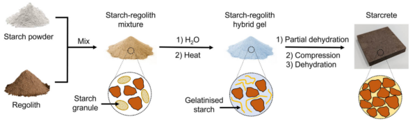 Scheme depicting the steps taken to produce StarCrete. Courtesy of StarCrete: A starch-based biocomposite for offworldconstruction.