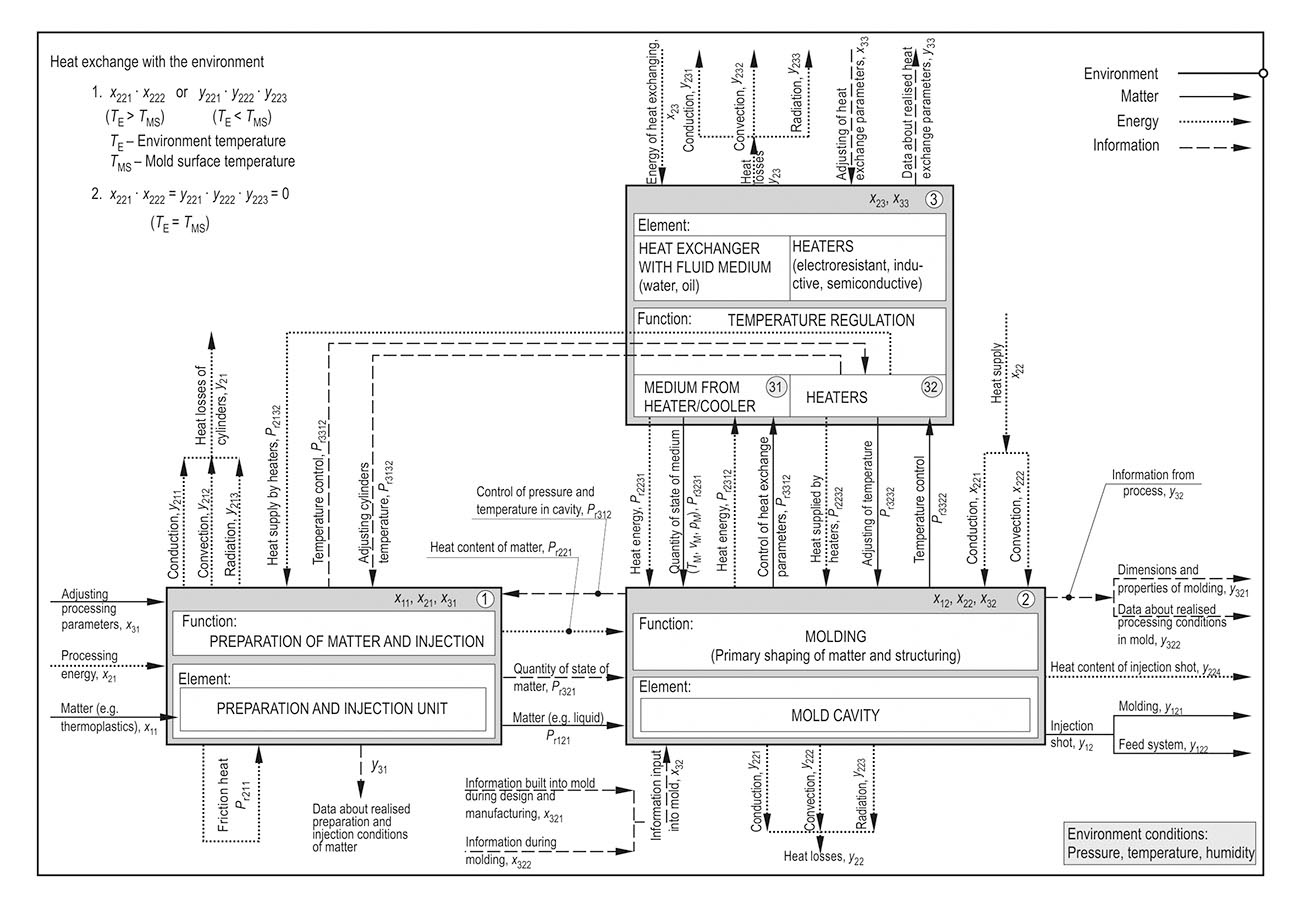 Model representation of the system for injection molding of thermoplastics melts.