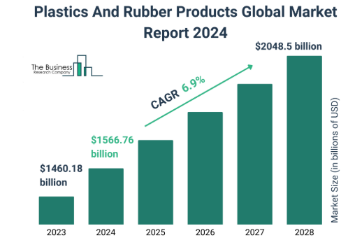 Total market size of rubber and plastics industry. Taken from thebusinessresearchcompany.com