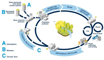 Borealis strengthens its Circular Cascade Model strategy through strategic acquisitions. Courtesy of borealisgroup.com