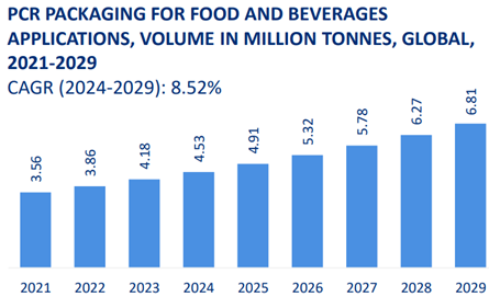 Volume of PCR packaging for food and beverage applications. Taken from Mordor Intelligence.