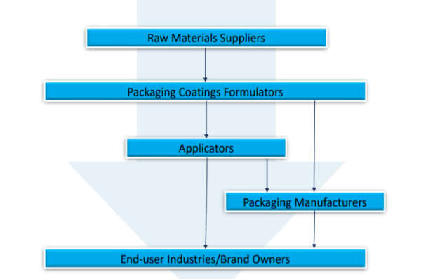 Value chain of packaging coatings. Taken from Frost & Sullivan report. 