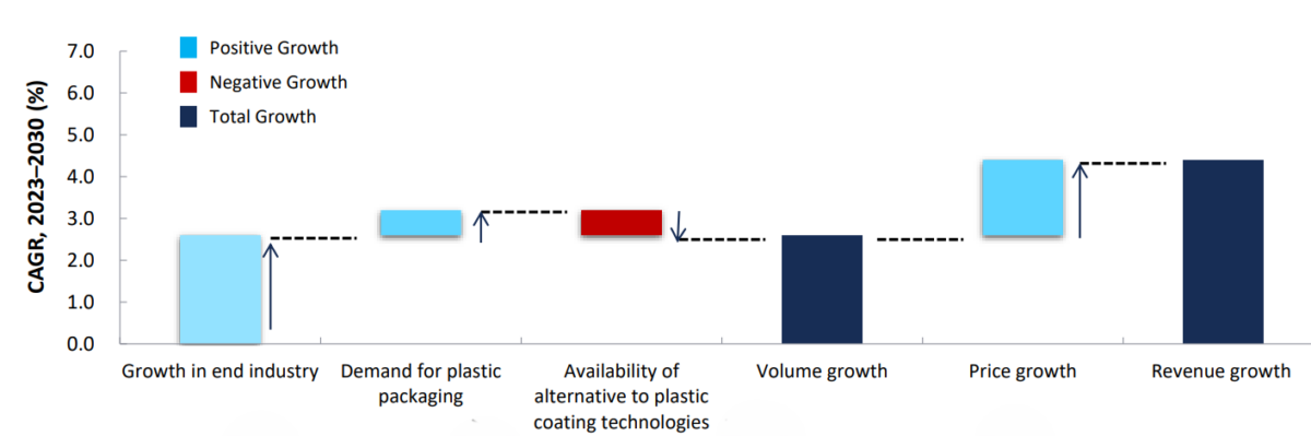 Plastic Packaging Coatings: Summary of Growth Drivers and Restraints, Global, 2023–2030. Taken from Frost & Sullivan report.