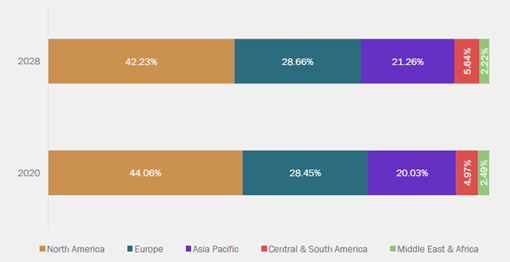 Bioplastics market region movement analysis, 2020 and 2028. Taken from Grandview Research.