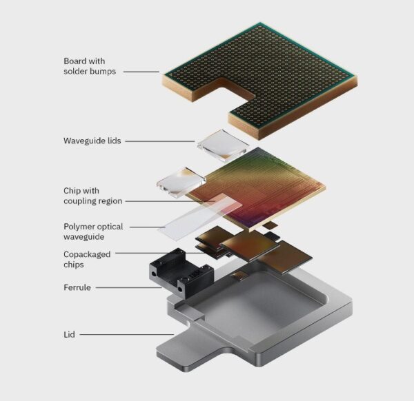 A detailed exploded view of the prototype for the co-packaged optics module. Courtesy of Research IBM