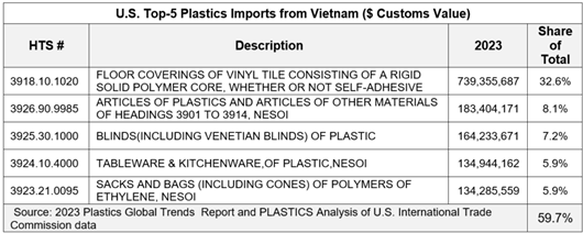 Vietnam's top five plastic exports accounted for nearly 60% of U.S. imports in 2023, highlighting their critical role in meeting U.S. demands. Taken from 2023 Plastics Global Trends Report.