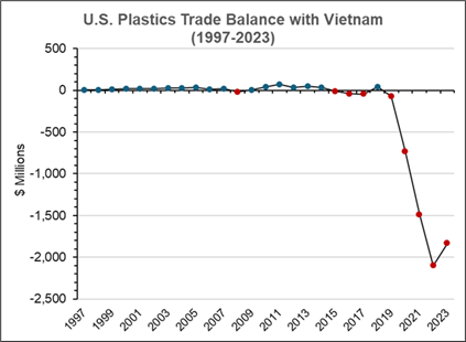 U.S. Plastics Trade Balance with Vietnam (in Millions of Dollars, 1997-2023). Years reflecting a trade deficit are red. Taken from  2023 Plastics Global Trends Report.