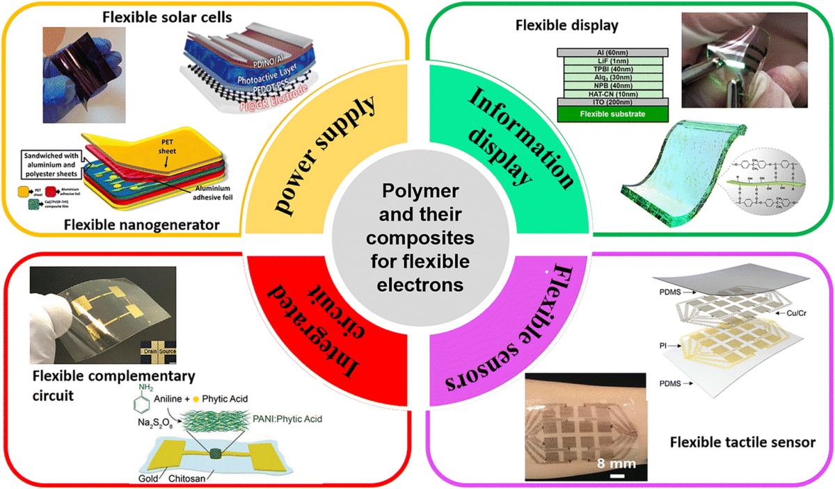 Applications of polymers and their composites in flexible electronics. Courtesy of A review on polymers and their composites forflexible electronics.