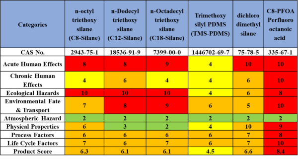 Toxicity assessment with P2OAsys assessment scores. Courtesy of A comparative study of alkyl chain silanes and poly dimethyl siloxaneliquid-like brushes as PFAS-free liquid-repellent fabric coatings.