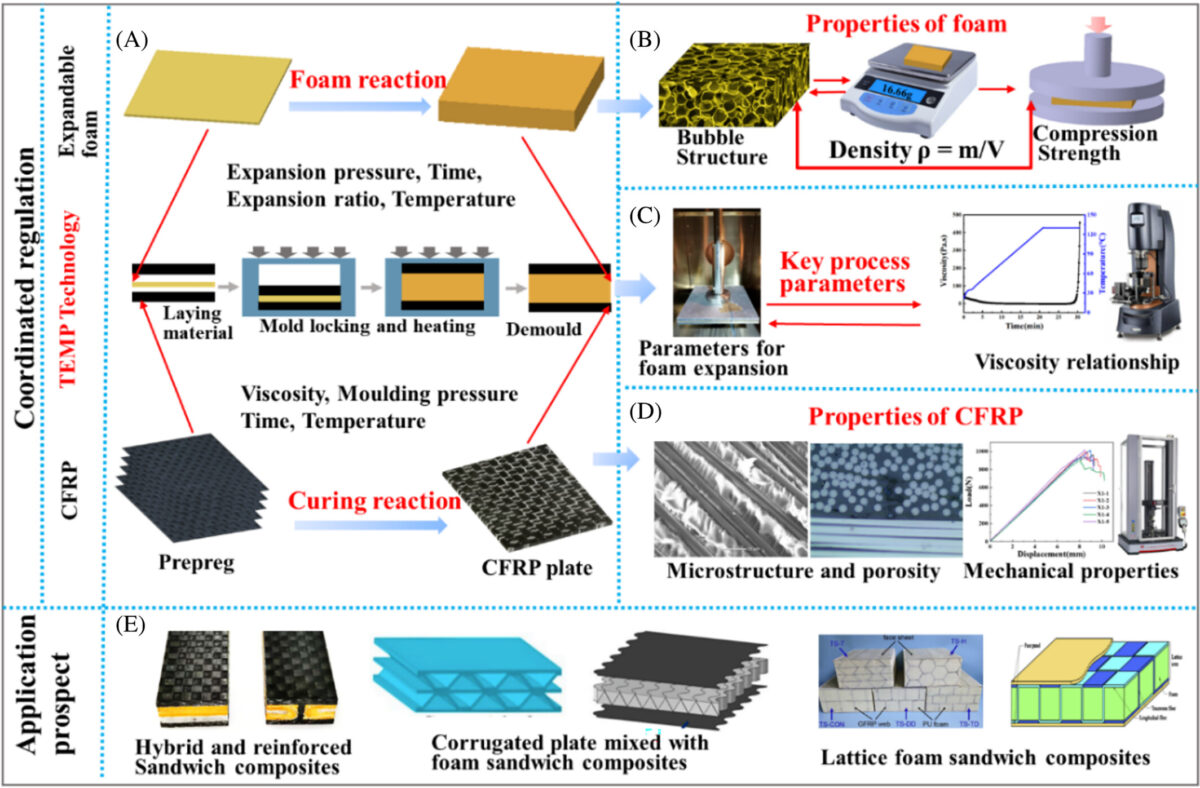 (A) The main technical route of TEMP technology to prepare sandwich composites, (B) the main experiments of foam properties, (C) the main experiments of coordinated regulation of key process parameters, (D) the main experiments of the properties of CFRP prepared by TEMP technology, (E) The main application prospect of TEMP stabilization control technology in sandwich composites. Courtesy of A new strategy for preparing web-reinforced foam sandwich composites with excellent mechanical properties.