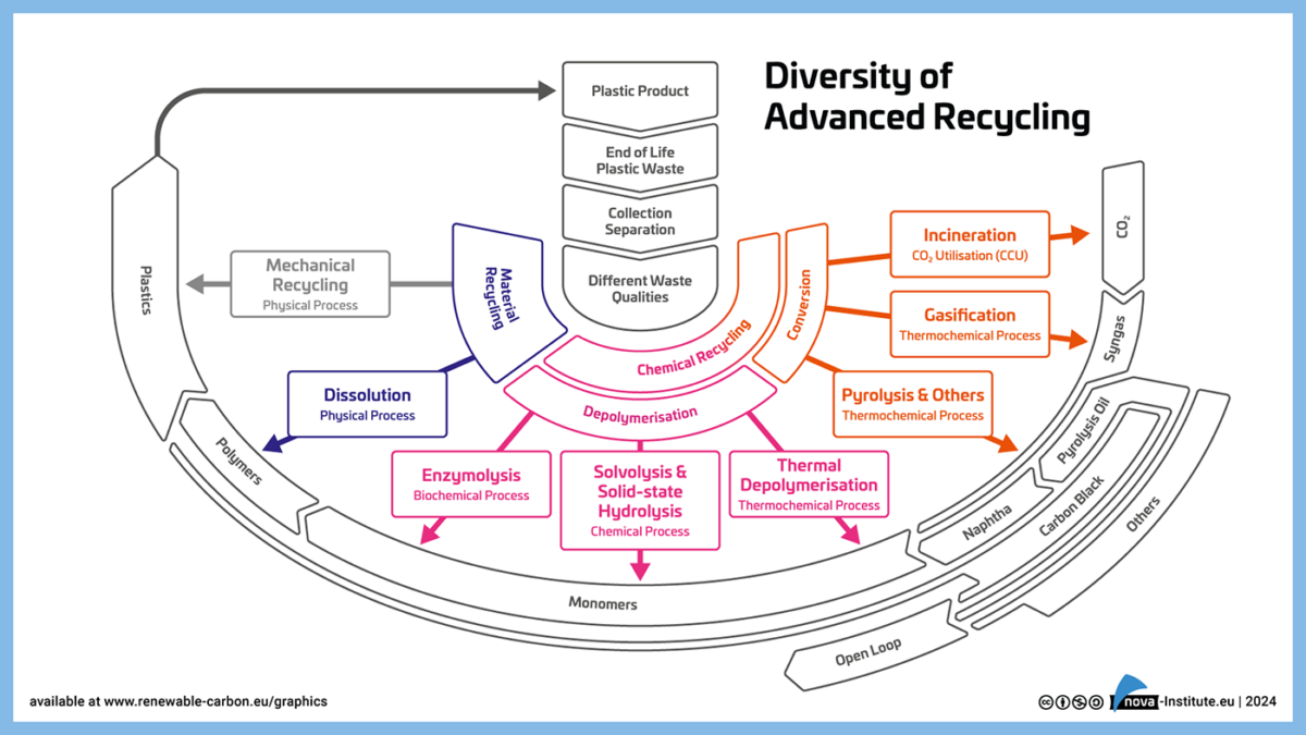 These technologies enable the transformation of plastic waste into new feedstocks, such as naphtha, syngas, and even raw CO₂, which can be used to create fresh polymers and chemicals. 