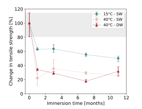 The image illustrates the change in strength for samples aged at 15°C in seawater, 40°C in seawater, and 40°C in deionized water. Courtesy of Basalt fibre degradation in seawater and consequences for long term composite reinforcement. 