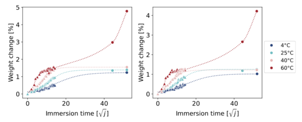 The image illustrates the varying water absorption curves at different temperatures for (a) basalt/epoxy, and (b) E-glass/epoxy. Courtesy of Basalt fibre degradation in seawater and consequences for long term composite reinforcement.