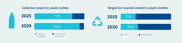 EU single-use plastics directive targets for plastic bottles. Courtesy of TOMRA.