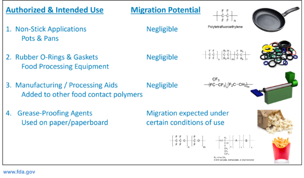 PFAS Used in Food Contact. Courtesy of FDA.