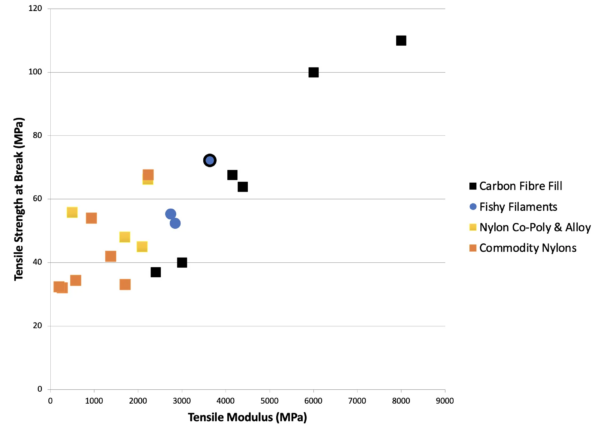 Fishy Filaments mechanical properties compared to comercial products. Courtesy of Fishy Filaments.