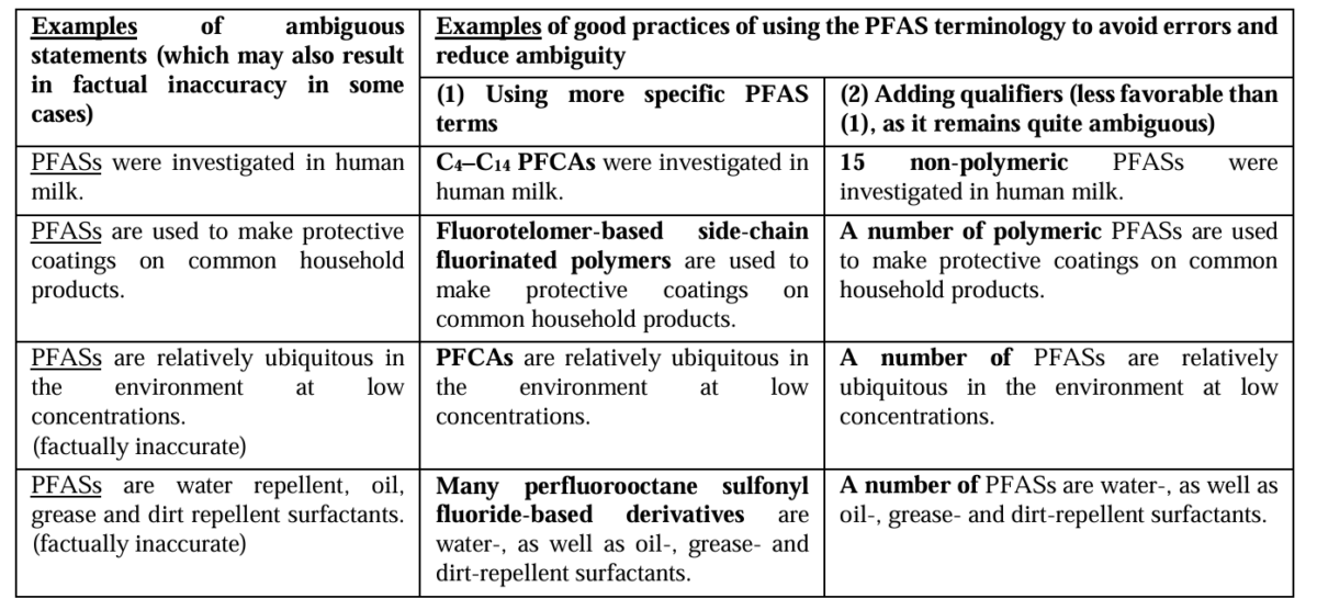 Examples of ambiguous statements and associated good practices of using more specific PFAS terminology to refine these statements. Courtesy of Reconciling Terminology of the Universe of Per- and Polyfluoroalkyl Substances: Recommendations and Practical Guidance OECD.