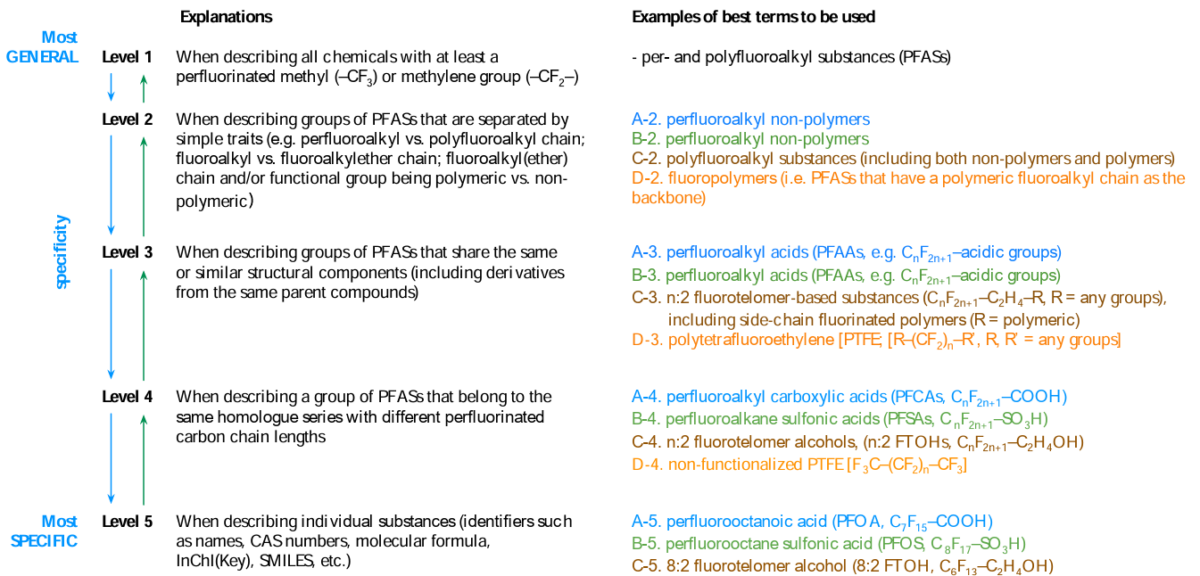 A visual guide to identify the best terms to use for a specific statement with four examples (increasing level of specificity illustrated with same colour within examples). Courtesy of Reconciling Terminology of the Universe of Per- and Polyfluoroalkyl Substances: Recommendations and Practical Guidance.