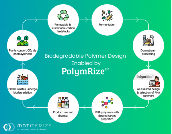 Matmerize collaborated with CJ Biomaterials on PHACT, a 100% bio-based PHA developed using an innovative fermentation process. By utilizing custom model training and PolymRize's predictive analytics, CJ Biomaterials efficiently evaluated the performance of the new PHACT materials. Courtesy of Matmerize.