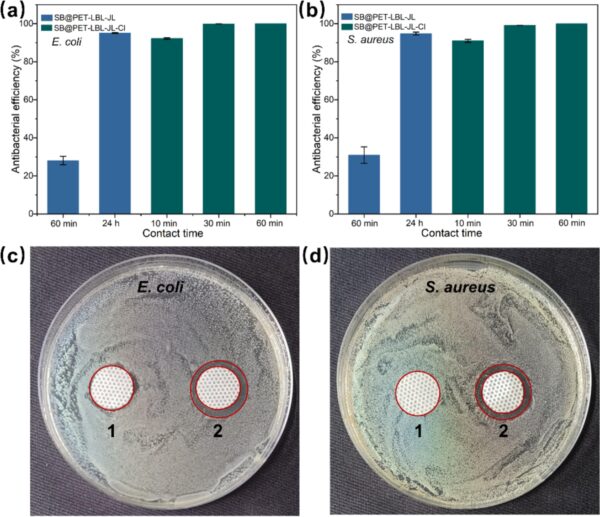 The antibacterial efficiency of NB@PP-LBL-JL and NB@PP-LBL-JL-Cl against E. coli (a) and S. aureus (b); The inhibition zone of NB@PP-LBL-JL and NB@PP-LBL-JL-Cl against E. coli (c) and S. aureus (d). Courtesy of Fabrication of multifunctional antibacterial polypropylene via layer-by-layer assembly for potential application in reusable protective suits.