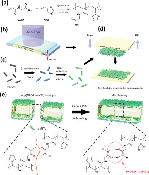 a) preparation steps of self-healable supercapacitor based on p(NAGA-co-VTZ) hydrogel with upper critical solution temperature: copolymerization of N-acryloyl glycinamide and 1-vinyl-1,2,4-triazole, b) synthesis setup for copolymerization, c) preparation, carbonization and activation of polypyrrole nanotubes (PPyNTs), d) deposition of activated PPyNTs on p(NAGA-co-VTZ) hydrogel film, e) heating-induced self-healing mechanism of p(NAGA-co-VTZ) hydrogel. Courtesy of High-Strength Self-Healable Supercapacitor Based on Supramolecular Polymer Hydrogel with Upper Critical Solubility Temperature.