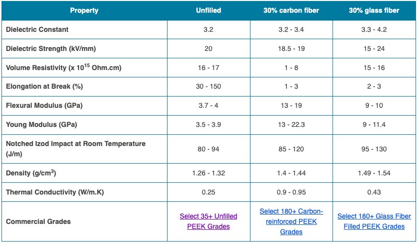 Table of properties for unfilled PEEK and PEEK reinforced with 30% carbon fiber or glass fiber. Courtesy of Omnexus.