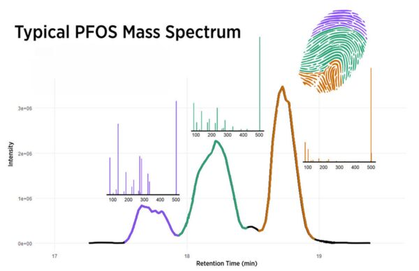 Mass spectrum for PFOS, a widespread PFAS. Courtesy of NIST.