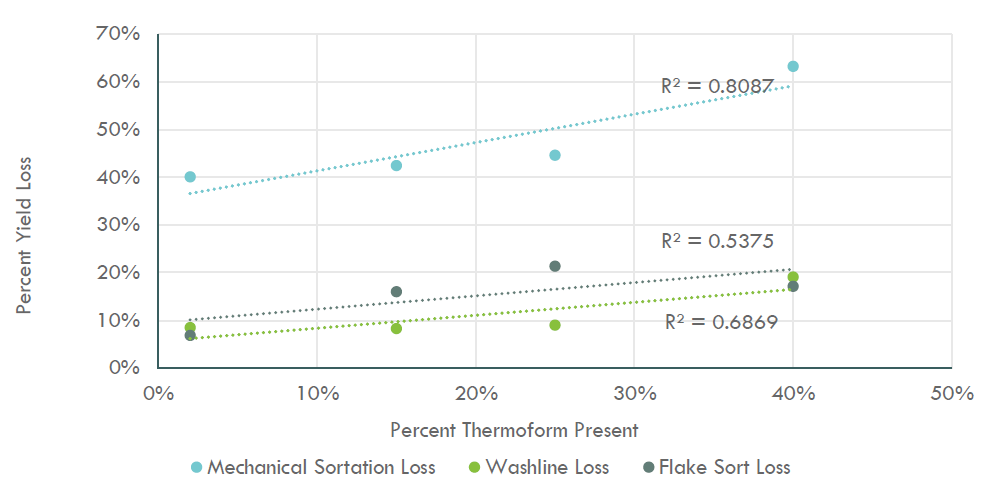 Thermoform presence and yield loss. Courtesy of RRS.