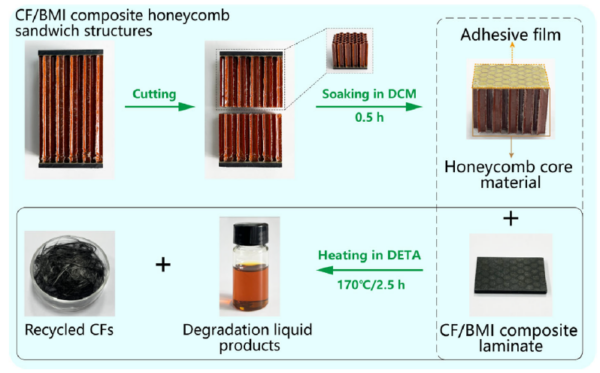 The flow diagram ofthe degradation experiment of the CF/BMI composite honeycomb sandwich structures. Courtesy of Green and mild approach for carbon fibers recycling from honeycomb sandwich thermoset composite wastes.