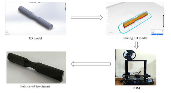 Flow chart for fabrication using FDM technique. Courtesy of Evaluation of fatigue characteristics of 3D printed/composites reinforced with carbon fiber using design of experiments.