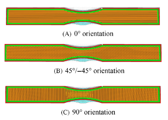 Specimen orientation. (A) 0° orientation.(B) 45°/-45° orientation. (C) 90°orientation. Courtesy of Evaluation of fatigue characteristics of 3D printed/ composites reinforced with carbon fiber using design of experiments.