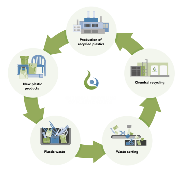 Chemical recycling of plastic waste. Courtesy of Quanta Fuel.