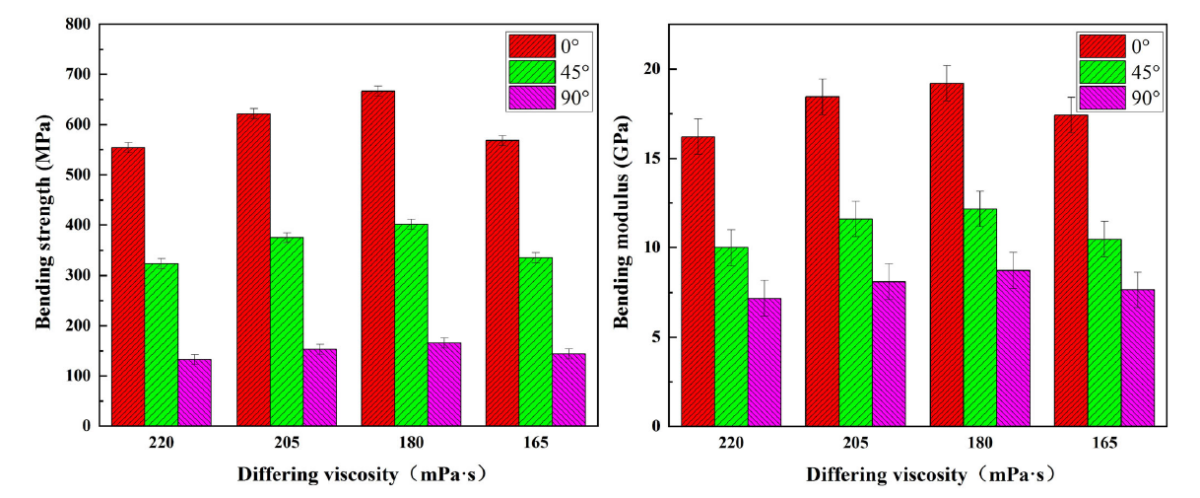 Bending strength and modulus of composite with different viscosity. Courtesy of The impact of matrix viscosity on the mechanical behaviorof fiber reinforced composites.