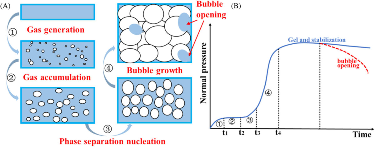 Schematic diagram of foam expansion: (A) foaming process of the polymer melt, (B) nominal normal pressure during restricted foaming. Courtesy of A new strategy for preparing web-reinforced foam sandwich composites with excellent mechanical properties.