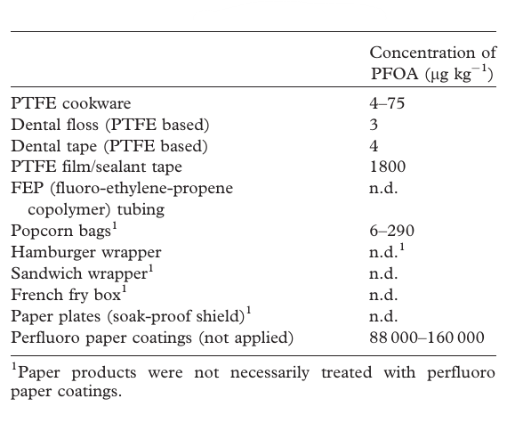 Summary of PFOA analysis in products in 2005. Courtesy of Perfluorochemicals: Potential sources of andmigration from food packaging