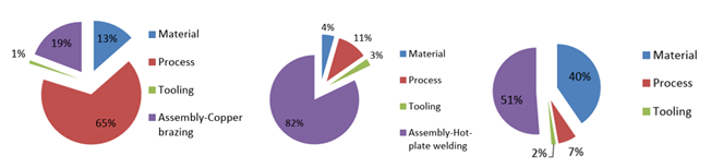 Cost breakdown for SS304 (left), Polypropylene (center) and composite (right), brazed plate heat exchanger manufactured in the US. Taken from High Thermal Conductivity Polymer Composites for Low-Cost Heat Exchangers.