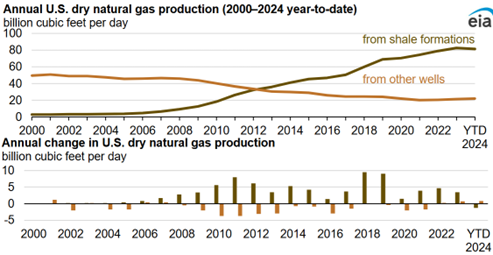  Graphics taken from U.S. Energy Information Administration, Short-Term Energy Outlook.