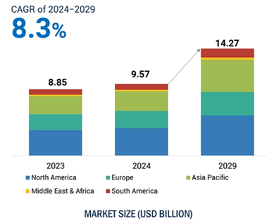 Market size worldwide. Courtesy of Markets and Markets.