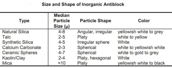 Size and shape of main inorganic anti-block. Courtesy of Ampacet Corporation.