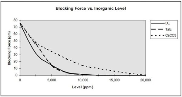 This graph compares blocking force of mineral antiblock vs level in ppm. Courtesy of  Ampacet Corporation.