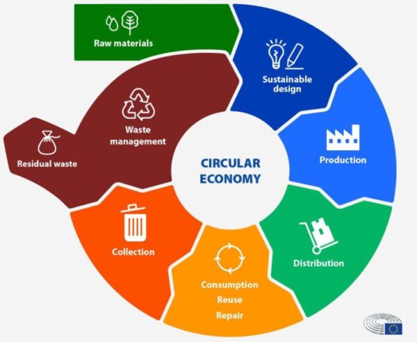 CO2 savings of up to 90% are possible through the recycling of plastics compared to the production of new plastics, demonstrating the immense potential of a well-implemented recycling system. Copyright: European Parliament Research Service 