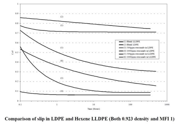 This graph compares the COF vs time of LDPE and LLDPE with 500 and 1000 ppm of erucamide. The effect of polyolefin formulation and processing variables on slip agent performance. Courtesy of The effect of polyolefin formulation and processing variables on slip agent performance.