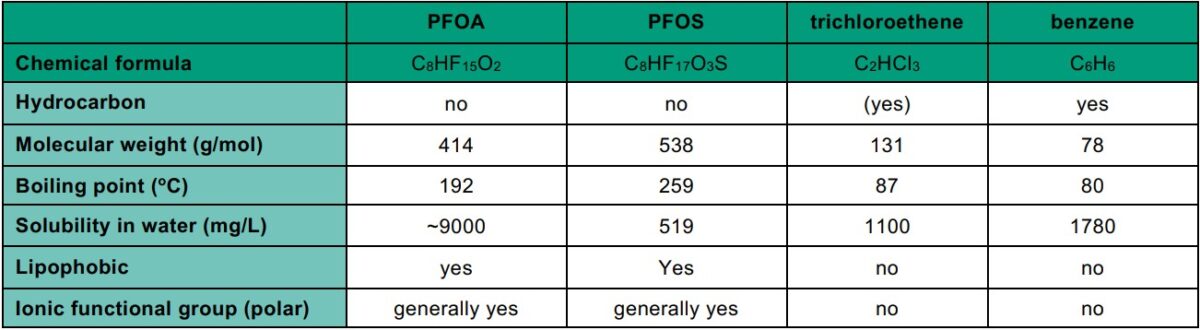 A comparison of the physical and chemical properties of select PFAS and hydrocarbons. Courtesy of Are PFAS an Issue for Permeation of Plastic Water Pipes?