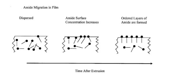 Amide migration steps in extruded plastic film. Courtesy of The effect of film winding tension and melt temperature on COF and others properties of PE blown film.