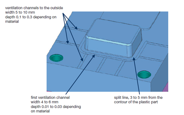 Venting system in an injection mold. The figure shows the parts of a venting system and customary dimensions in mm. Source: Injection Mold Design Engineering, David O. Kazmer, Hanser, 3rd Issue. 