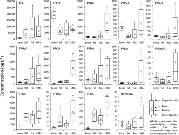 Boxplots of PFAS concentrations in the Lomonosovfonna ice core and surface snow samples. Courtesy of Sources and Seasonal Variations of Per- and Polyfluoroalkyl Substances (PFAS) in Surface Snow in the Arctic.