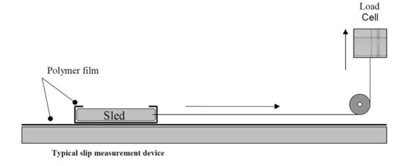 A typical slip measurement device for plastic films. Courtesy of The effect of polyolefin formulation and processing variables on slip agent performance. 