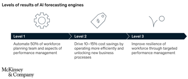 AI Driven Forecast models in operations. Courtesy of McKinsey & Company.