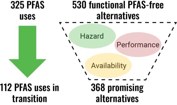 Using a newly created database, researchers found 530 PFAS-free alternatives across forty different applications. Courtesy of An Overview of Potential Alternatives for the Multiple Uses of Per- and Polyfluoroalkyl Substances.